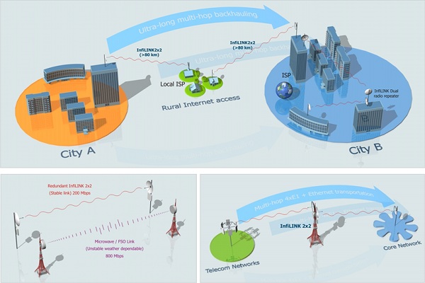 Infinet Wireless Point to Point, Multi hops