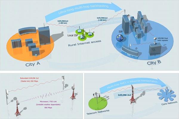 Infinet Wireless Point to Point, Multi hops