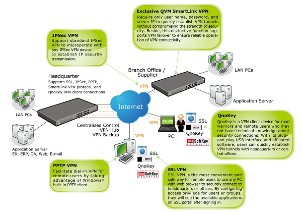 QNO VPN topology